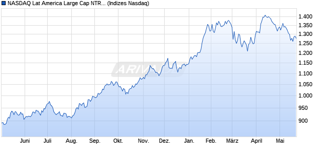 NASDAQ Lat America Large Cap NTR Index [Index] Chart