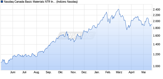 Nasdaq Canada Basic Materials NTR Index [Index] Chart