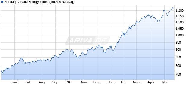Nasdaq Canada Energy Index [Index] Chart