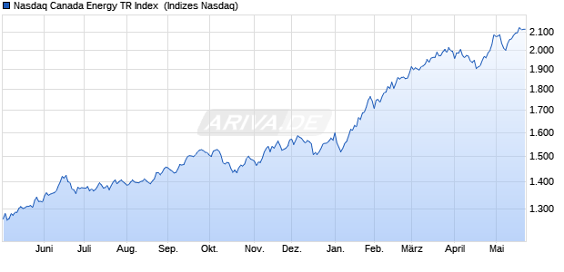 Nasdaq Canada Energy TR Index [Index] Chart
