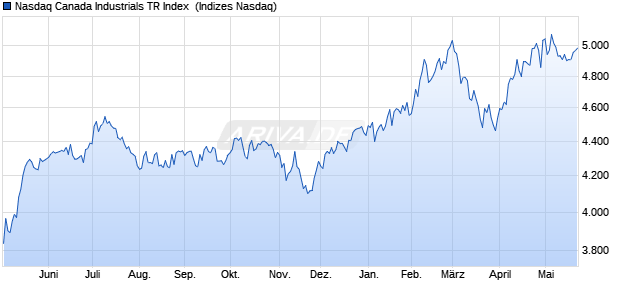 Nasdaq Canada Industrials TR Index [Index] Chart