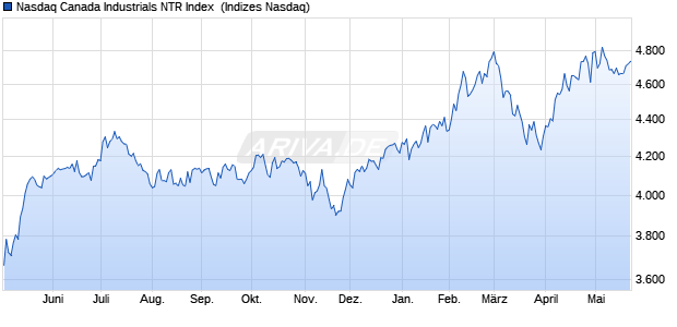 Nasdaq Canada Industrials NTR Index [Index] Chart