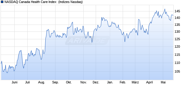 NASDAQ Canada Health Care Index [Index] Chart