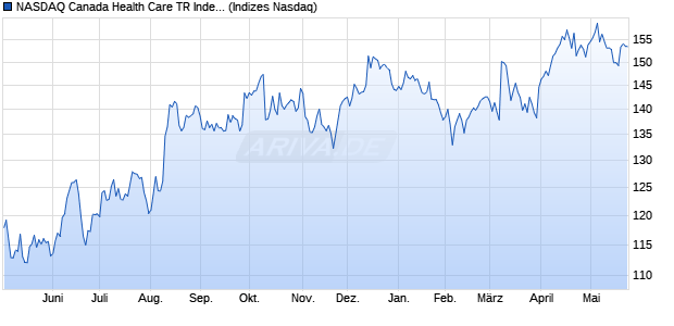 NASDAQ Canada Health Care TR Index [Index] Chart