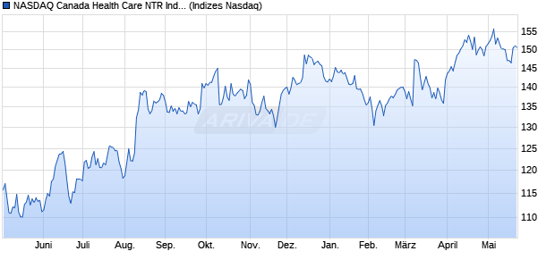NASDAQ Canada Health Care NTR Index [Index] Chart