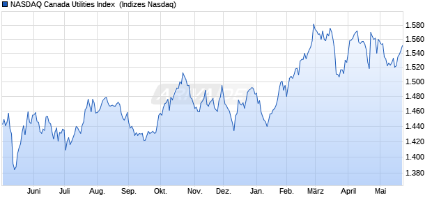 NASDAQ Canada Utilities Index [Index] Chart
