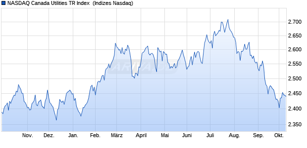 NASDAQ Canada Utilities TR Index [Index] Chart