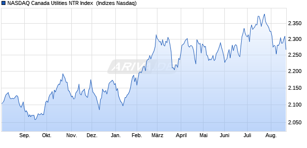NASDAQ Canada Utilities NTR Index [Index] Chart