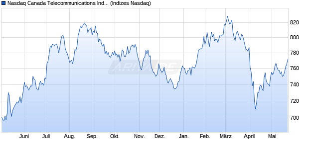 Nasdaq Canada Telecommunications Index [Index] Chart