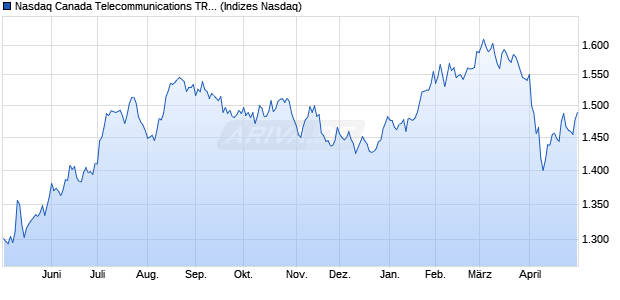 Nasdaq Canada Telecommunications TR Index [Index] Chart