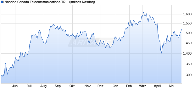 Nasdaq Canada Telecommunications TR Index [Index] Chart