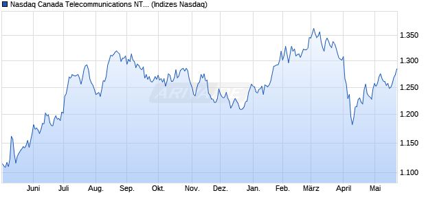 Nasdaq Canada Telecommunications NTR Index [In. Chart