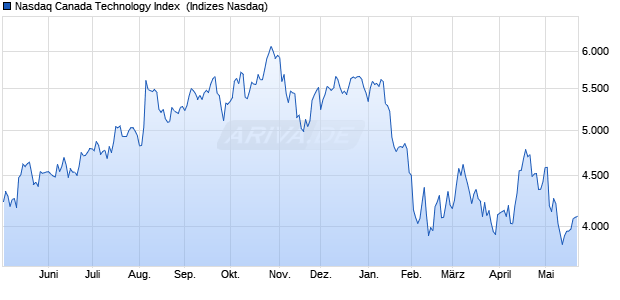 Nasdaq Canada Technology Index [Index] Chart