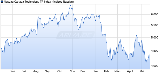 Nasdaq Canada Technology TR Index [Index] Chart