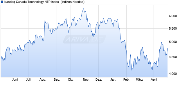 Nasdaq Canada Technology NTR Index [Index] Chart