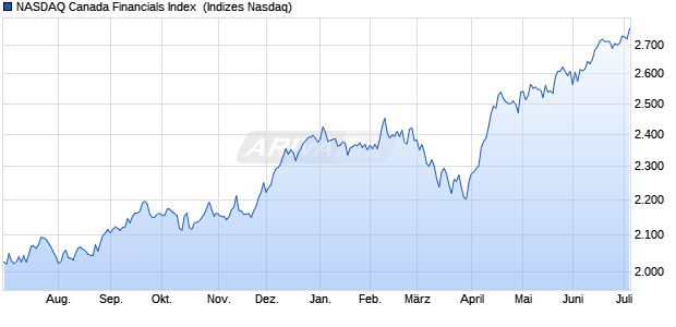 NASDAQ Canada Financials Index [Index] Chart