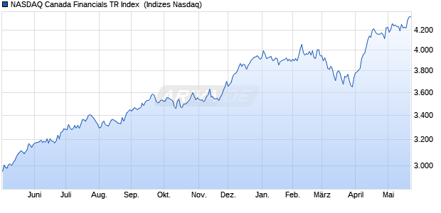 NASDAQ Canada Financials TR Index [Index] Chart