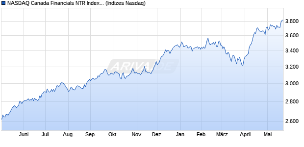 NASDAQ Canada Financials NTR Index [Index] Chart