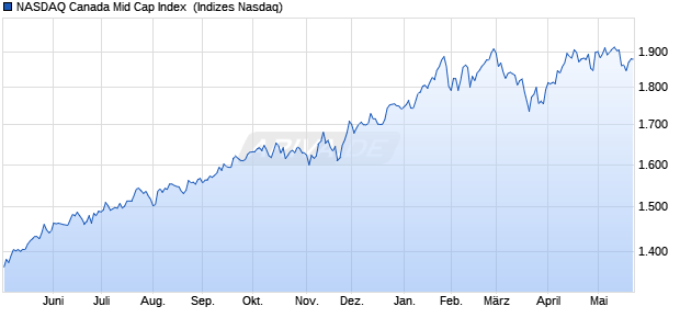 NASDAQ Canada Mid Cap Index [Index] Chart