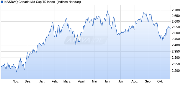 NASDAQ Canada Mid Cap TR Index [Index] Chart
