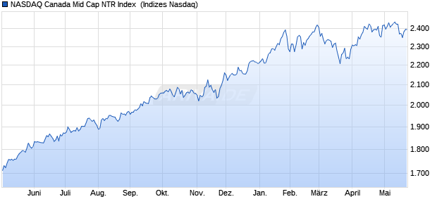 NASDAQ Canada Mid Cap NTR Index [Index] Chart