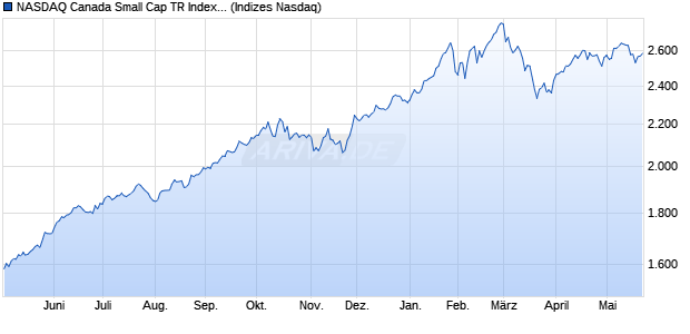 NASDAQ Canada Small Cap TR Index [Index] Chart
