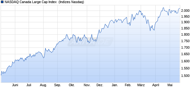 NASDAQ Canada Large Cap Index [Index] Chart