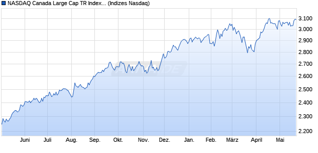 NASDAQ Canada Large Cap TR Index [Index] Chart