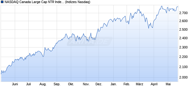 NASDAQ Canada Large Cap NTR Index [Index] Chart