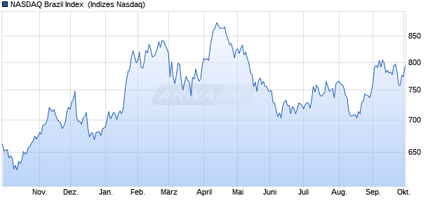 NASDAQ Brazil Index [Index] Chart