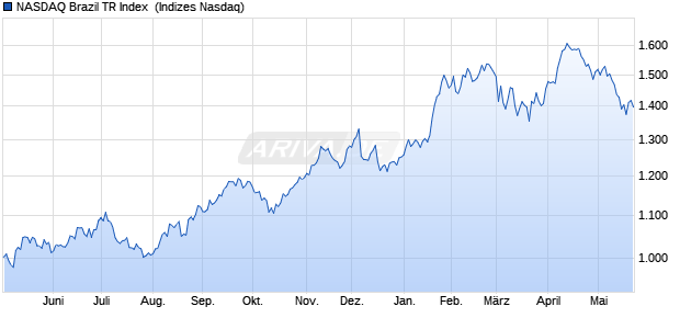 NASDAQ Brazil TR Index [Index] Chart