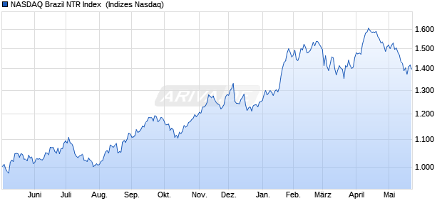 NASDAQ Brazil NTR Index [Index] Chart