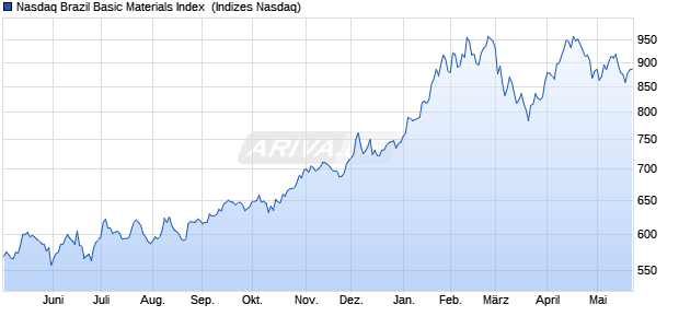 Nasdaq Brazil Basic Materials Index [Index] Chart