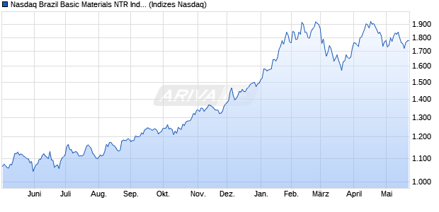 Nasdaq Brazil Basic Materials NTR Index [Index] Chart