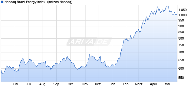 Nasdaq Brazil Energy Index [Index] Chart