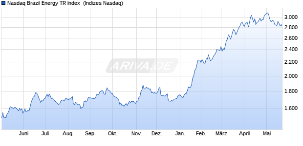 Nasdaq Brazil Energy TR Index [Index] Chart
