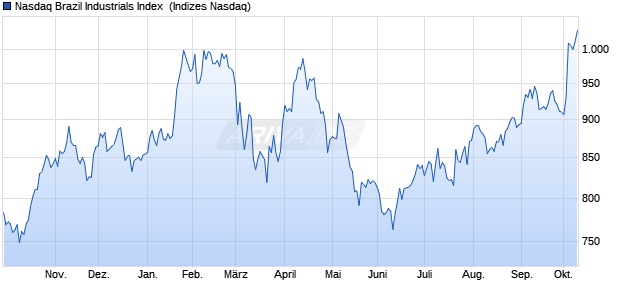 Nasdaq Brazil Industrials Index [Index] Chart