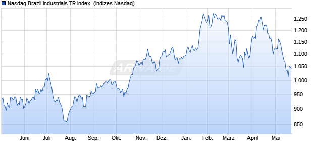 Nasdaq Brazil Industrials TR Index [Index] Chart