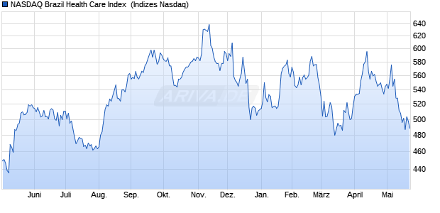 NASDAQ Brazil Health Care Index [Index] Chart
