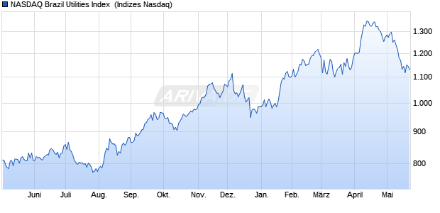NASDAQ Brazil Utilities Index [Index] Chart