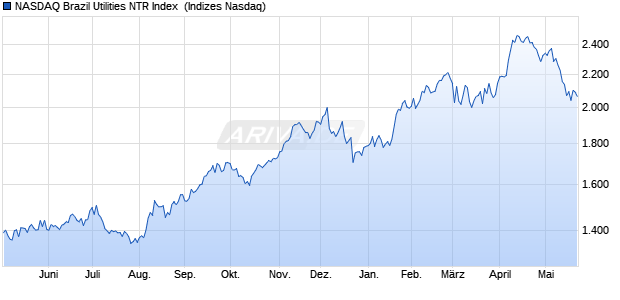 NASDAQ Brazil Utilities NTR Index [Index] Chart