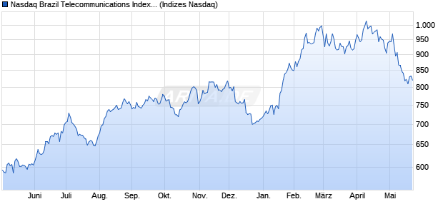 Nasdaq Brazil Telecommunications Index [Index] Chart