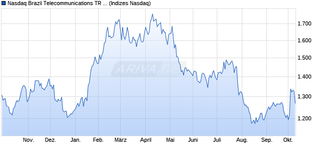 Nasdaq Brazil Telecommunications TR Index [Index] Chart