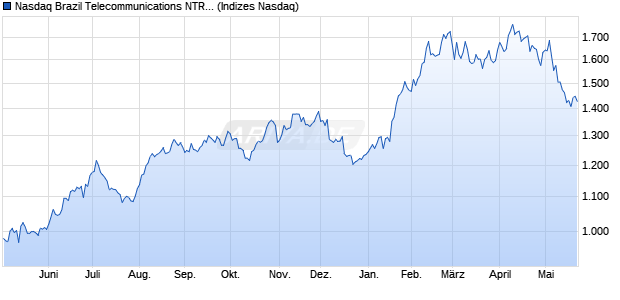 Nasdaq Brazil Telecommunications NTR Index [Index] Chart