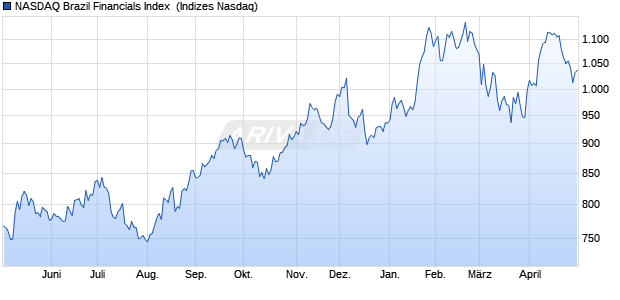NASDAQ Brazil Financials Index [Index] Chart
