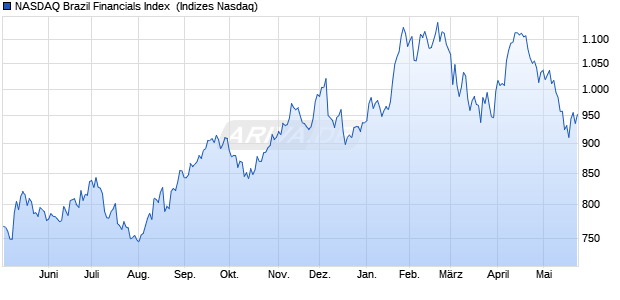 NASDAQ Brazil Financials Index [Index] Chart