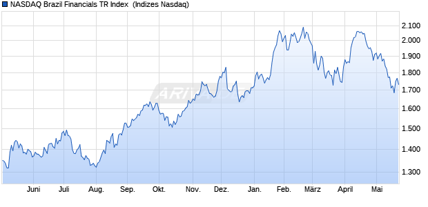 NASDAQ Brazil Financials TR Index [Index] Chart