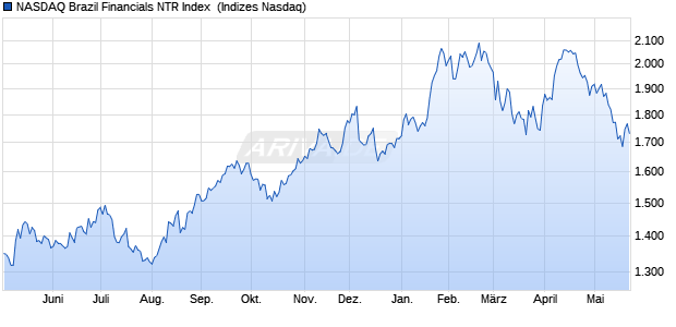 NASDAQ Brazil Financials NTR Index [Index] Chart