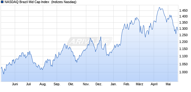 NASDAQ Brazil Mid Cap Index [Index] Chart