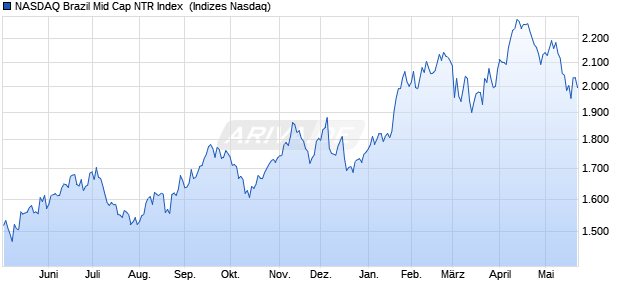 NASDAQ Brazil Mid Cap NTR Index [Index] Chart
